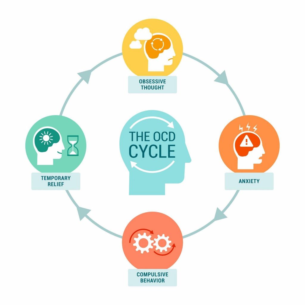 OCD Cycle